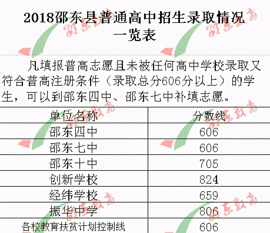 2018年高中招生錄取分數線全縣第六:659分邵東經緯實驗學校:567人參考