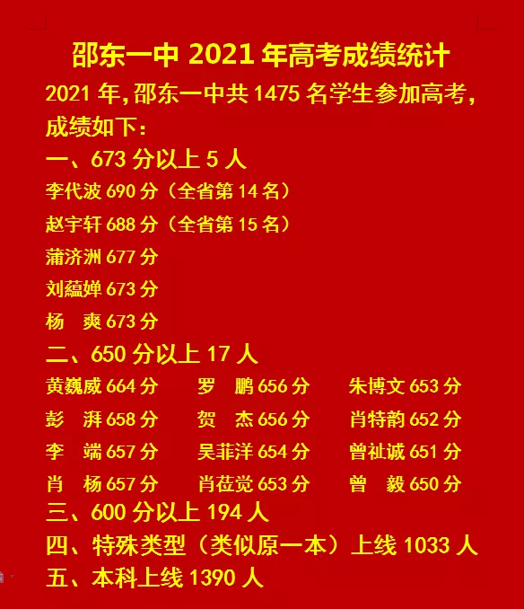 2021年邵东一中三中十中四中七中创新科达振华经纬高考情况