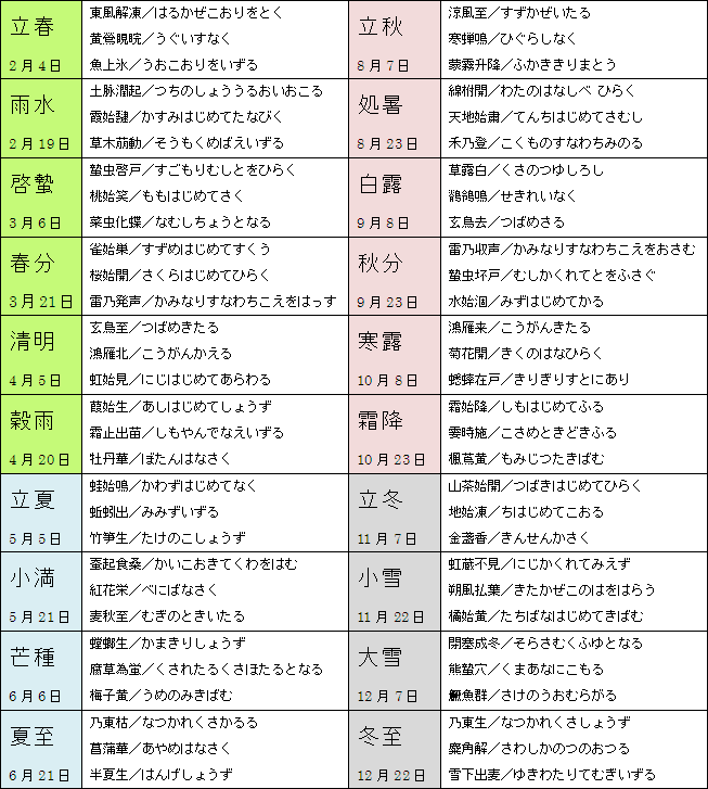 一年中的二十四节气七十二候用日语怎么说