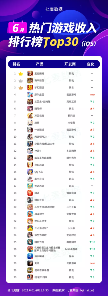 手游排行_6月国内游戏发行商收入排行榜(iOS篇)(2)