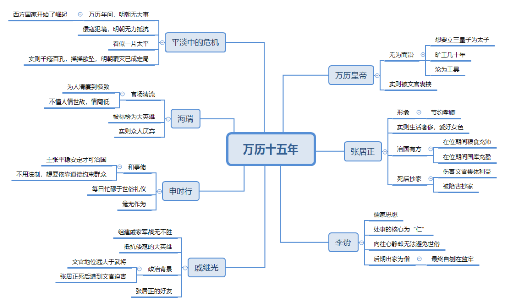 思维导图:黄仁宇先生的成名代表之作《人民的名义》多次提及知识作桨