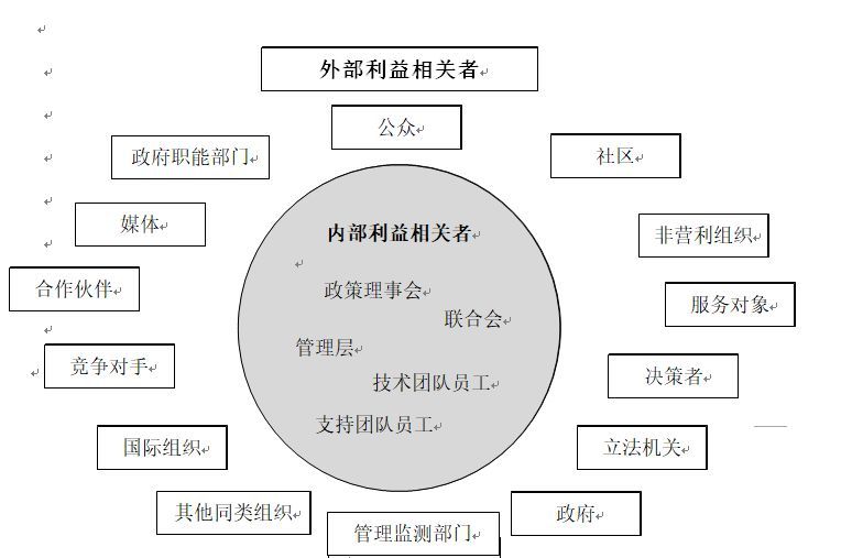 戰略規劃常用工具i–利益相關者分析