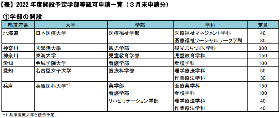 22年 日本的大学将开设哪些新的专业 腾讯新闻