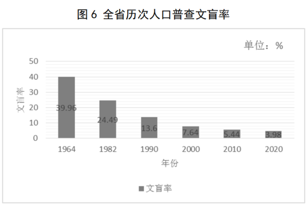 建党百年数说四川丨人口总量稳定增长,文盲率从39.96%下降到3.