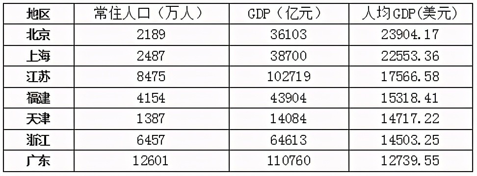 广东gdp各市排名_31省人均GDP“出炉”,江苏排名第三,福建成“大黑马”,广东呢