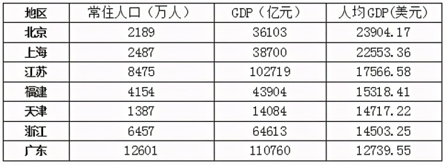 廣東各市人均gdp公佈深圳157萬元珠海超廣州佛山東莞呢