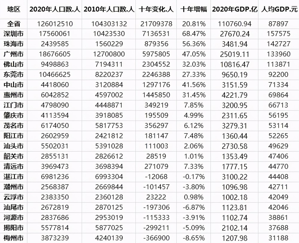 广东各市人均GDP公布，深圳15.7万元，珠海超广州，佛山、东莞呢