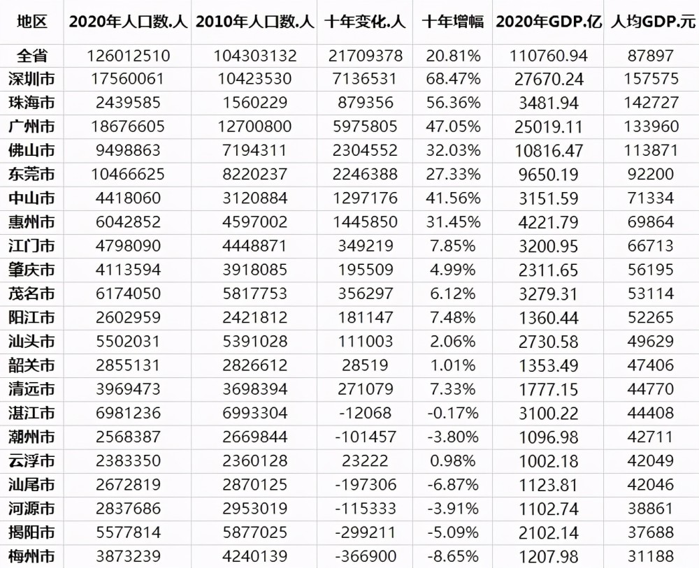 广东各市人均gdp公布深圳157万元珠海超广州佛山东莞呢