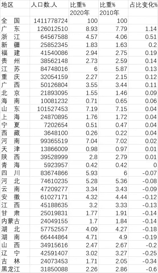 广东、山东人口超1亿，三省不足1000万，这一地区人口流失942万