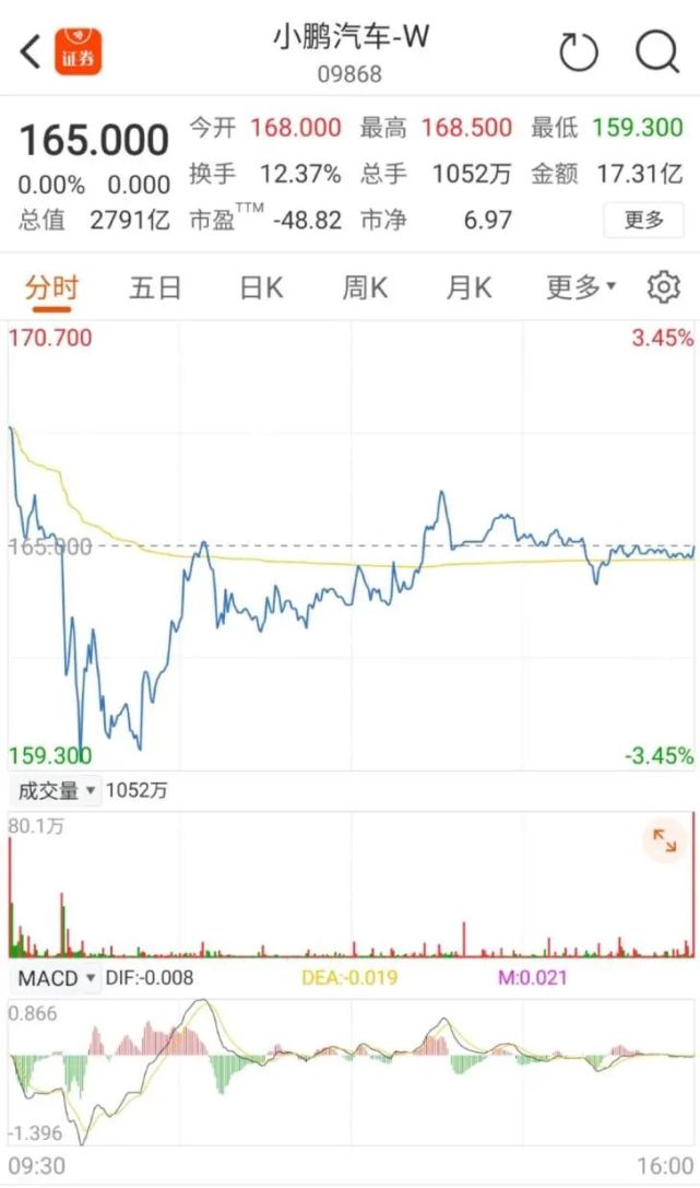 周二,小鹏汽车港股发行价最终定在165港元/股,较上一交易日美股折让约