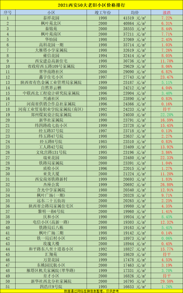 西安房价排行_西安二手房要凉!拿下全国房价跌榜第一,一夜回到解放前…