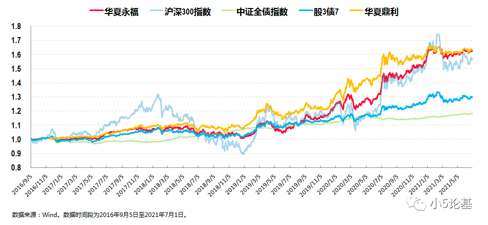 fund talk"固收"产品的核心因素是大类资产配置的能力