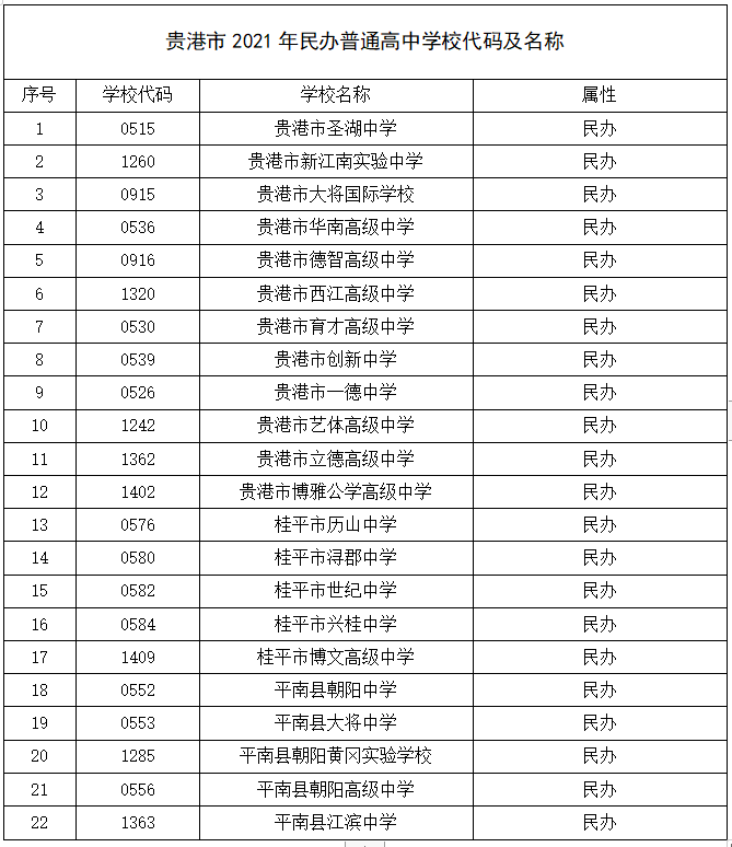 貴港市2021年各中等職業學校代碼及名稱