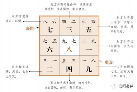 風水沈氏玄空戌山辰向分析