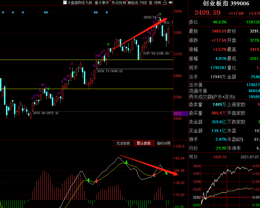 创业板指数日线背离图
