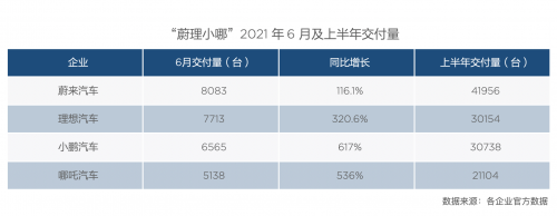 个人用户占比近八成力推哪吒跻身新势力第一阵营