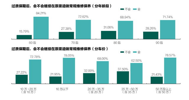 质保期后4s店客户维保流失率高,35.63%会"叛变"_腾讯新闻