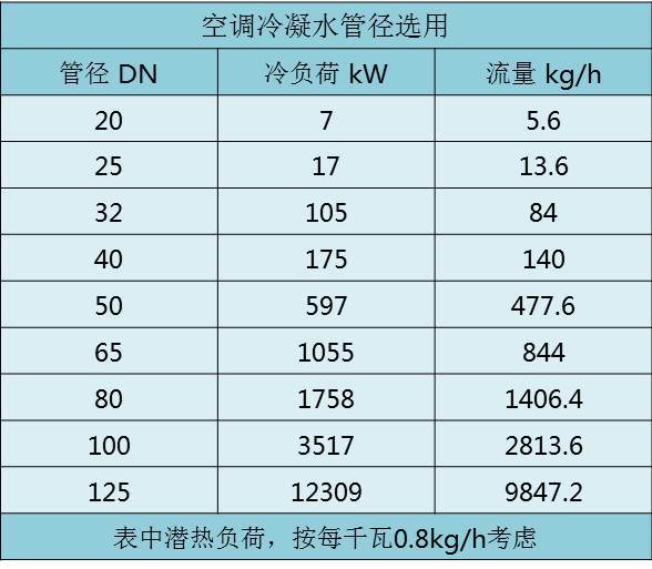 空调水系统,冷凝水系统的简单快速设计