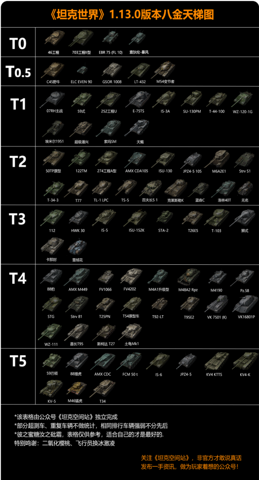 本期繼續為大家介紹t3~t5的坦克們~書接上文,必看!