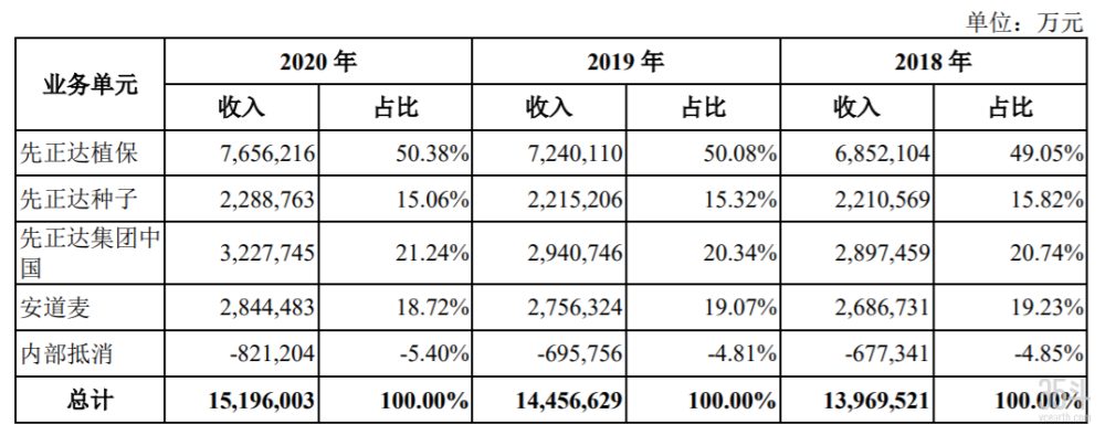 預定2021年全球最大ipo!農業巨無霸先正達如何擴展商業版圖?