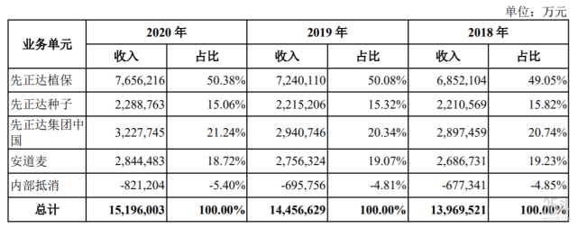 圖:先正達集團按業務單元劃分收入情況根據招股書,先正達植保,先正達