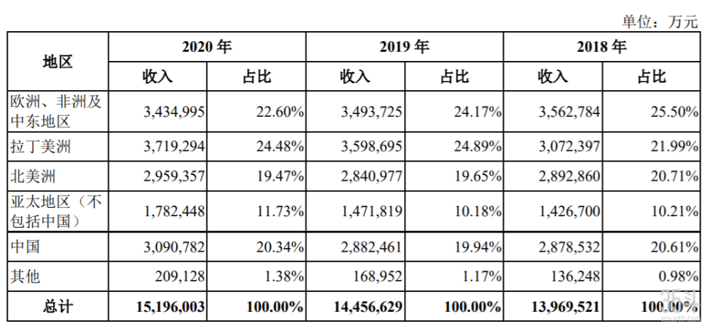 資料來源:先正達招股書 分地區看,先正達集團在拉丁美洲的收入佔弊銠