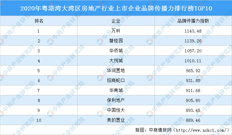 地产品牌排行_2021年6月中国产业地产运营商品牌传播力排行榜TOP50
