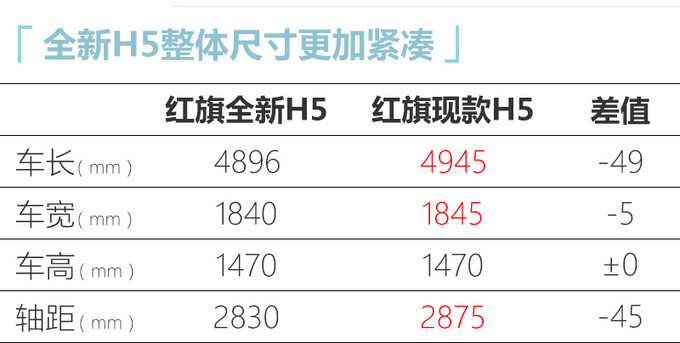 红旗全新h5整体尺寸介于沃尔沃s60,凯迪拉克ct5之间,但轴距参数远小于