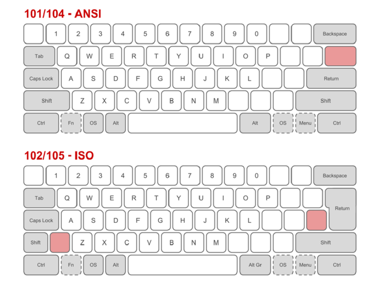 视觉布局包括 qwerty 或 dvorak,并且对于不同的语言或应用程序通常