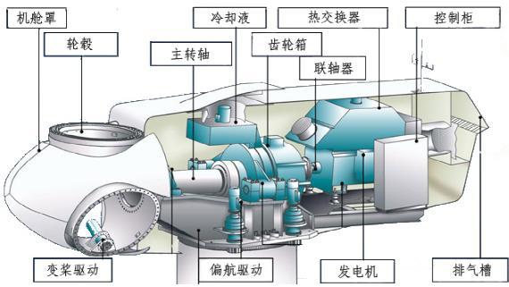 要解答这个问题,首先要给大家解释一下风力发电的运作原理.