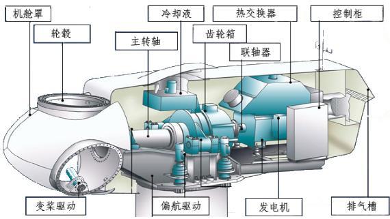 葉輪後面是風力發電機的機艙,裡面的增速箱連接著發電機