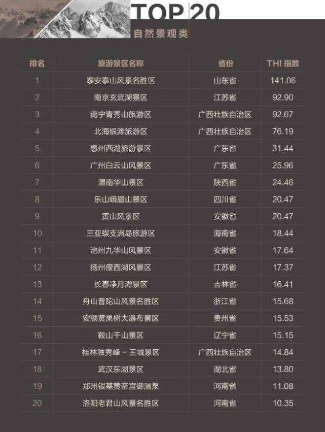 泰山景区荣登6月中国旅游景区欢乐指数自然景观类top1