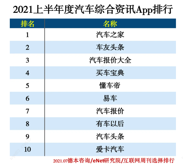 汽车综合排行_汽车之家荣登2021上半年度汽车综合资讯APP排行榜首