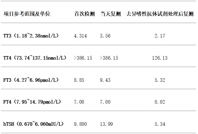 一場異嗜性抗體引起的風波全國檢驗與臨床思維案例