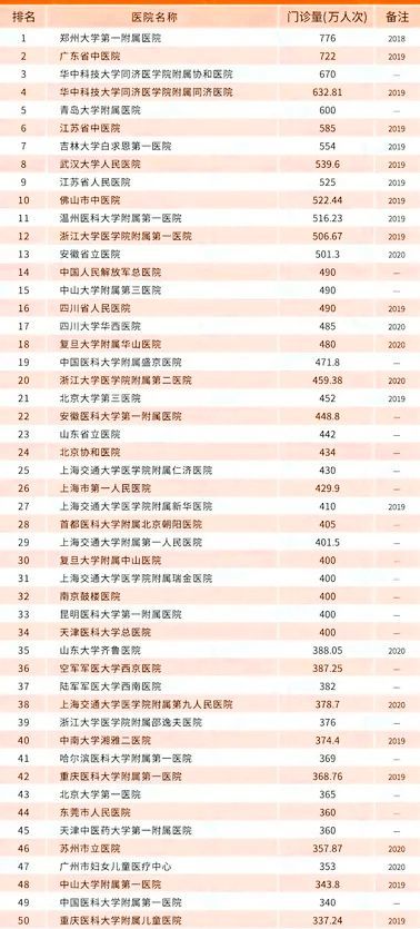 重庆医院排行榜_重庆这几所医院上榜全国医院100强,这些院校提供了强力支撑