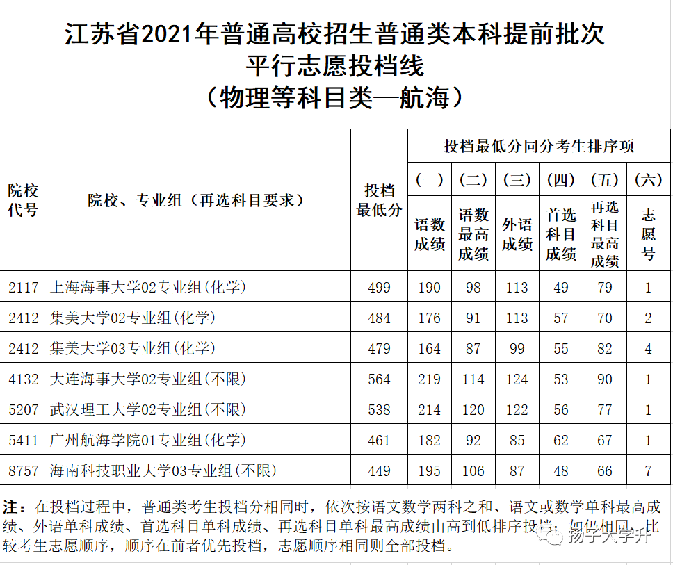 速看江西廣西江蘇寧夏四省2021高考提前批投檔線公佈