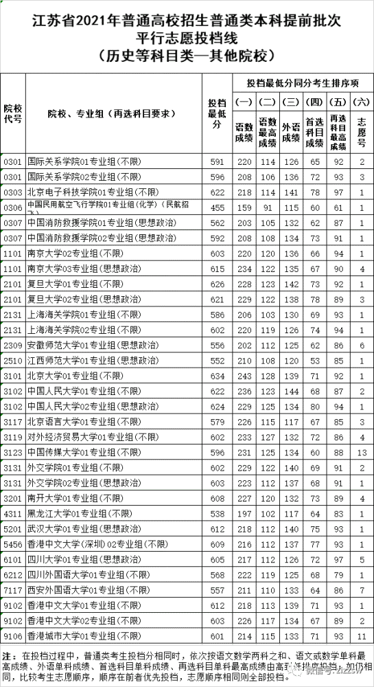 刚刚！江苏、宁夏2021高考提前批投档线公布！多所高校录取分出炉，一起来看