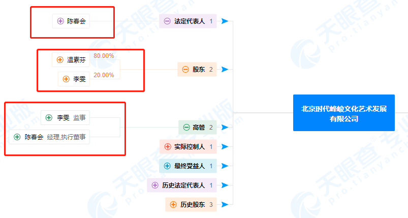 天眼查显示,时代峰峻的董事长,法定代表人为陈春会,但并不拥有股权