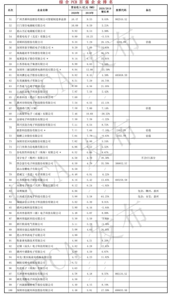 pcb板排行_2021年中国PCB百强榜出炉(内附百强名单)