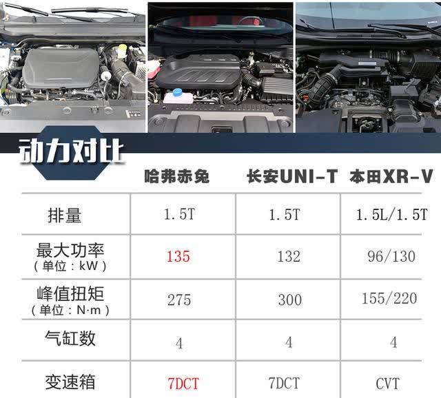 预算10万哈弗赤兔长安unit本田xrv该选谁