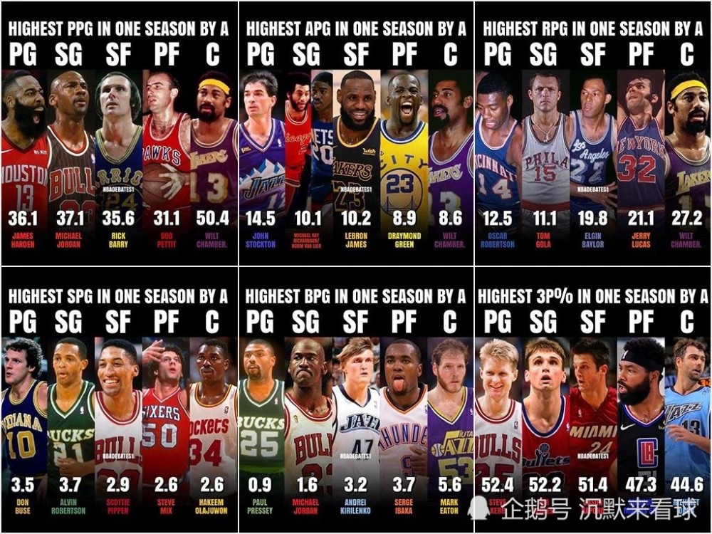 威尔特·张伯伦 NBA历史上五个位置的数据统计之最：张伯伦乔丹成为各自位置最佳