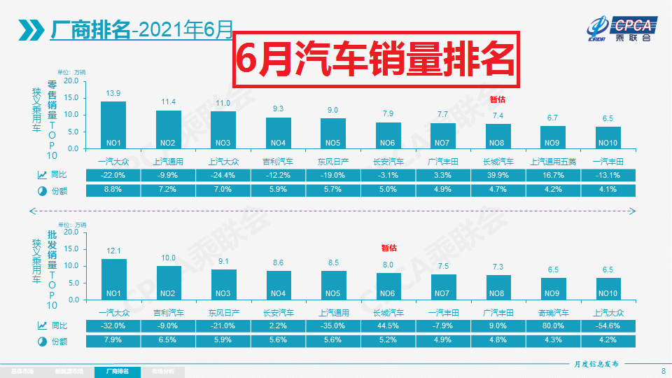 长城销量排行_6月皮卡厂商销量排行榜出炉,长城依旧是冠军!