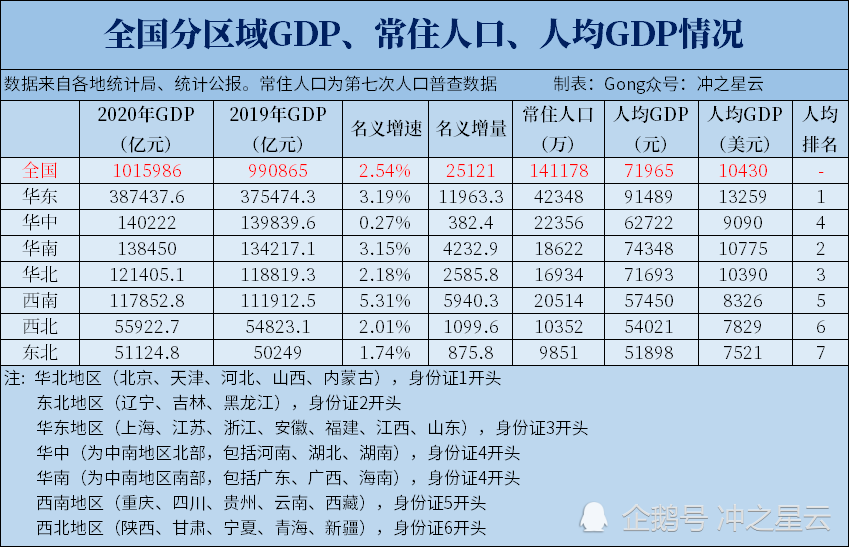 2020年全国分大区GDP、常住人口、人均GDP