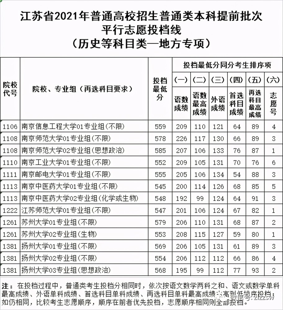 快讯2021年江苏高考提前批投档线分数线公布考生们速来看