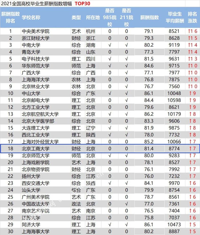 百強榜中,北京工商大學位列第39位.同時,學校上榜全國高校