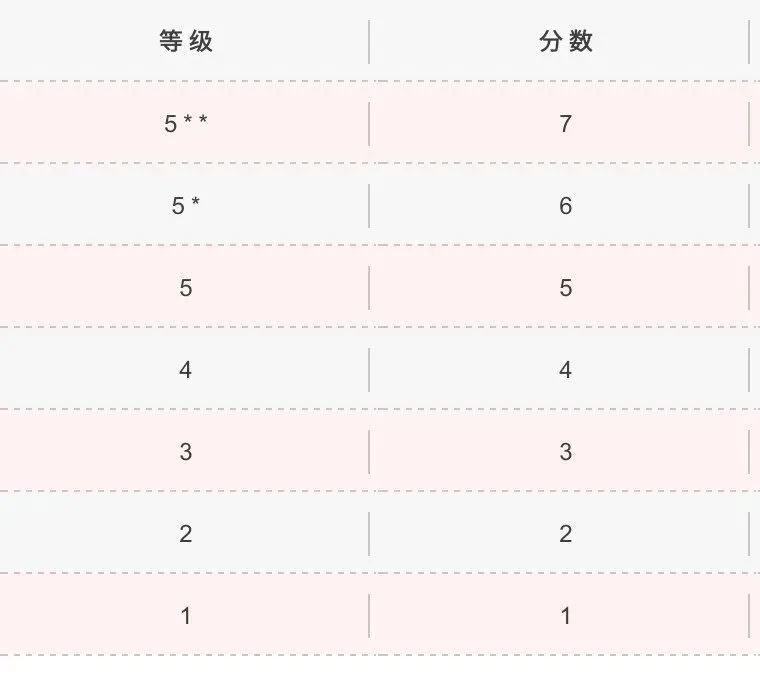 Dse考多少才算高分 评分标准是什么 腾讯新闻