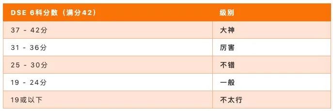 Dse考多少才算高分 评分标准是什么 腾讯新闻
