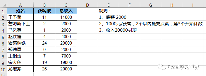 excel–有保底工資和封頂收入限制按業績計算收入何須用if