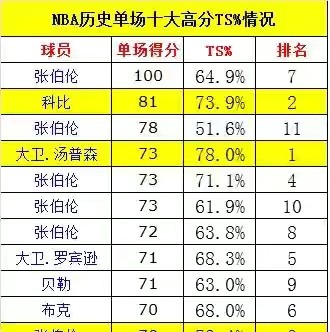 勒布朗 NBA历史单场得分记录前十，乔丹 勒布朗 落榜！