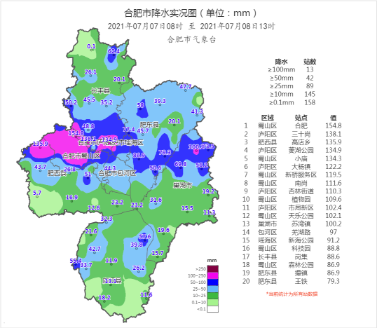 有13站(市區合肥國家觀測站136毫米,高新區小廟134毫米,大楊鎮122毫米